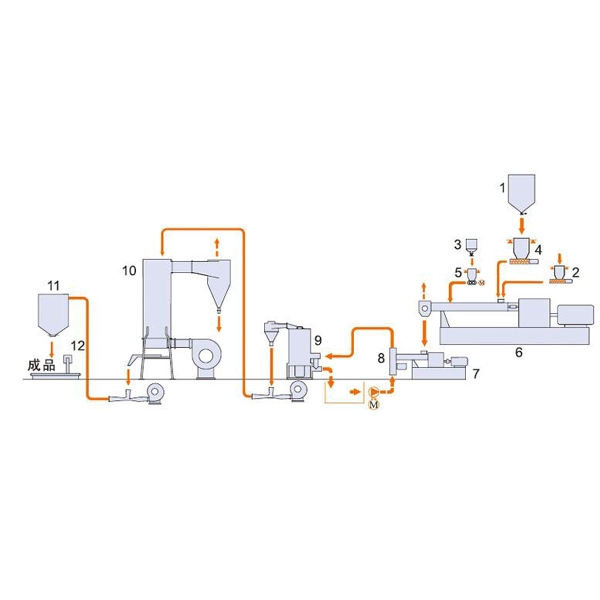 过氧化物交联电缆料双阶式机组